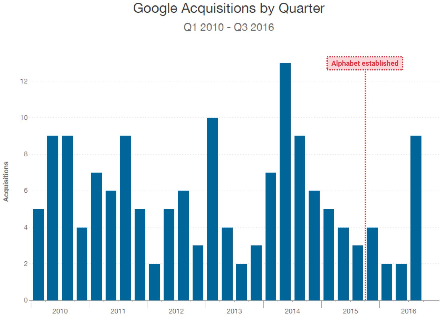 Google has averaged a new company acquisition each week since 2010